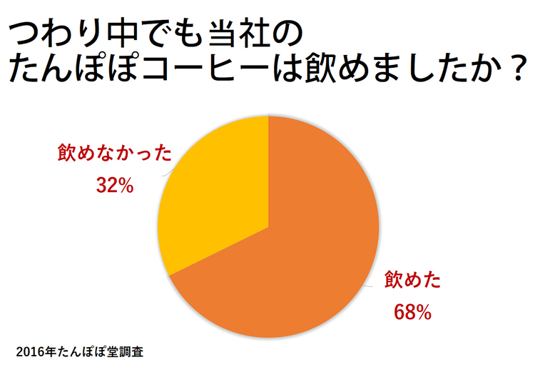 調査結果